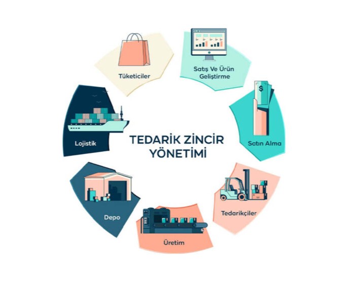 Tedarik Zinciri Yönetimi